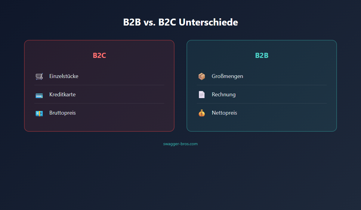 shopify b2b - B2B vs. B2C Unterschiede