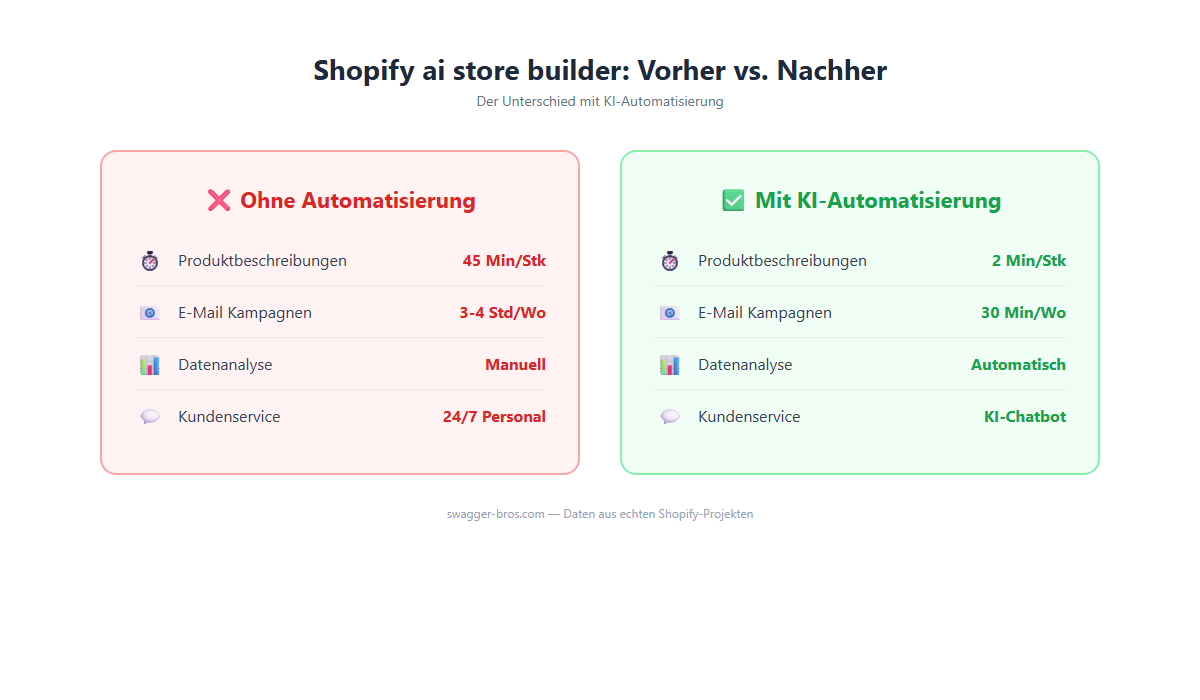 shopify ai store builder - Vergleich