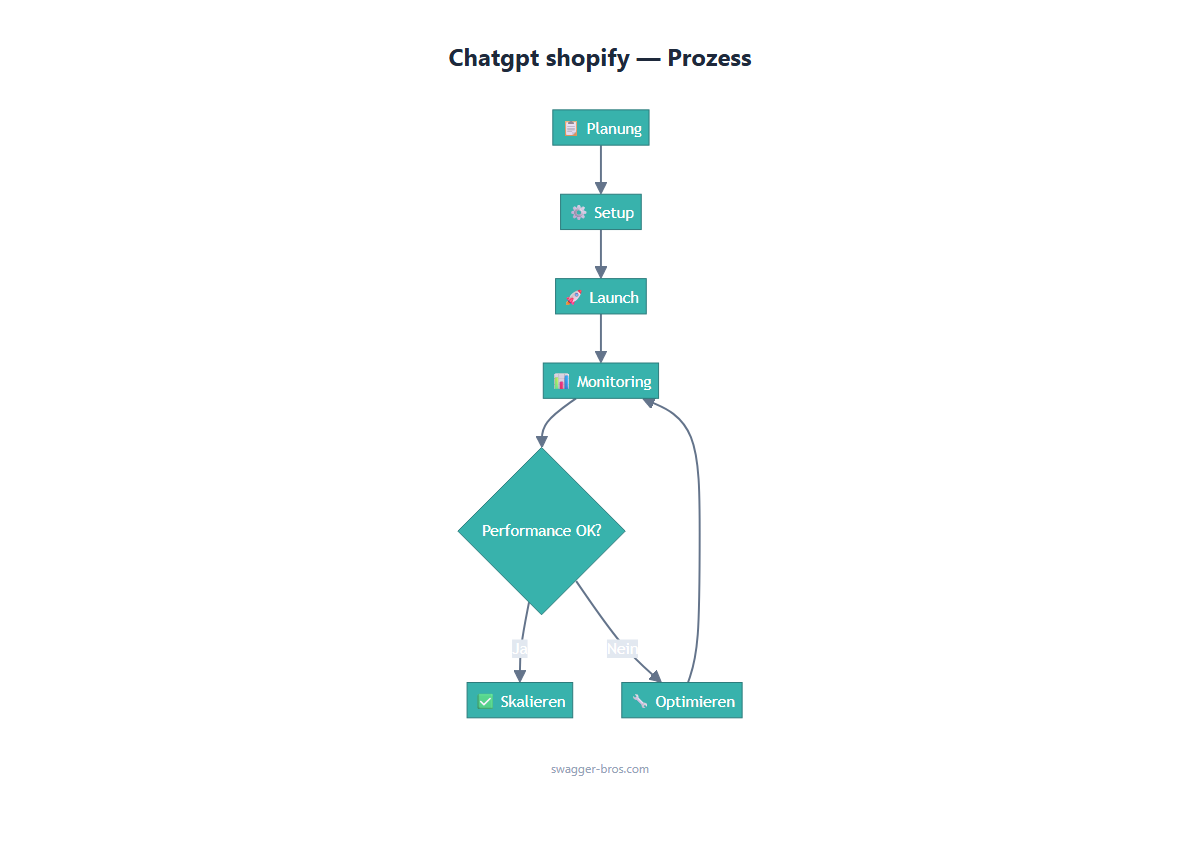 chatgpt shopify - Workflow