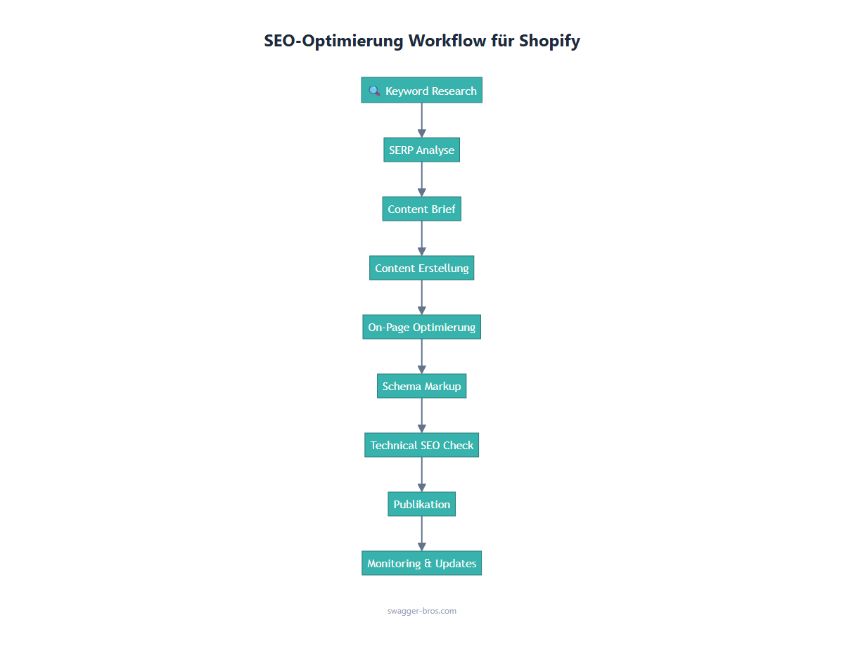shopify seo - Workflow