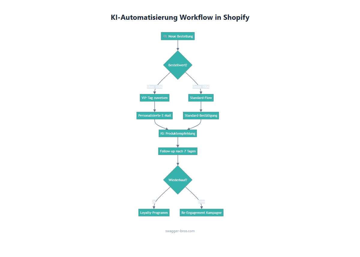 shopify ki - Workflow