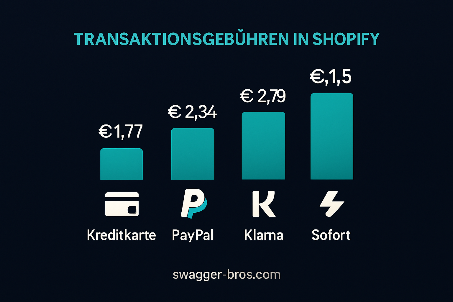 Ein Vergleichsdiagramm der Transaktionsgebühren für verschiedene Zahlungsarten bei Shopify.