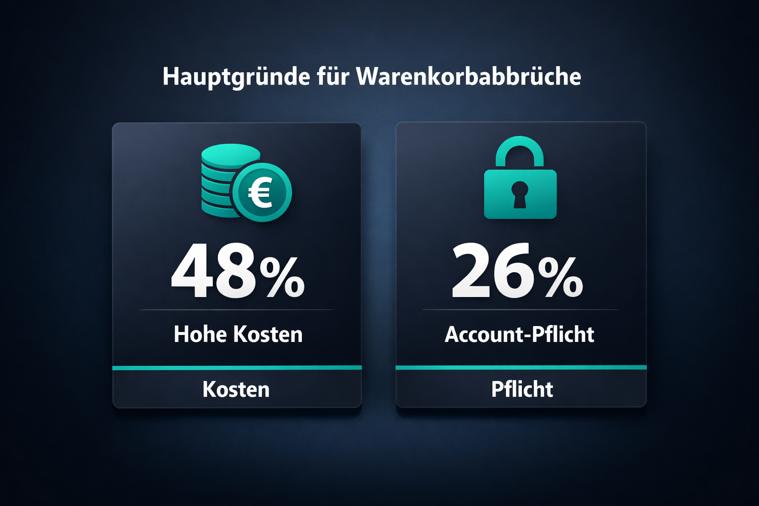 Shopify verlassene Warenkörbe – häufigste Gründe für Kaufabbrüche nach Baymard-Statistik