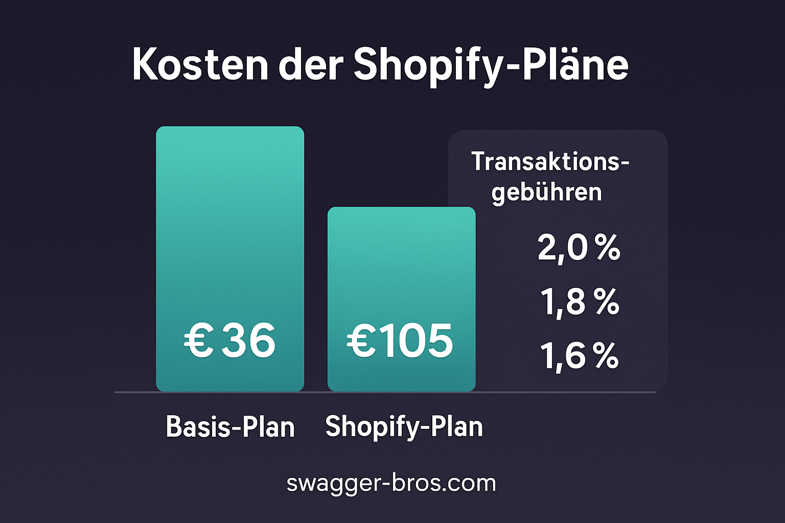 Kostenübersicht eines Shopify Shops in verschiedenen Plänen