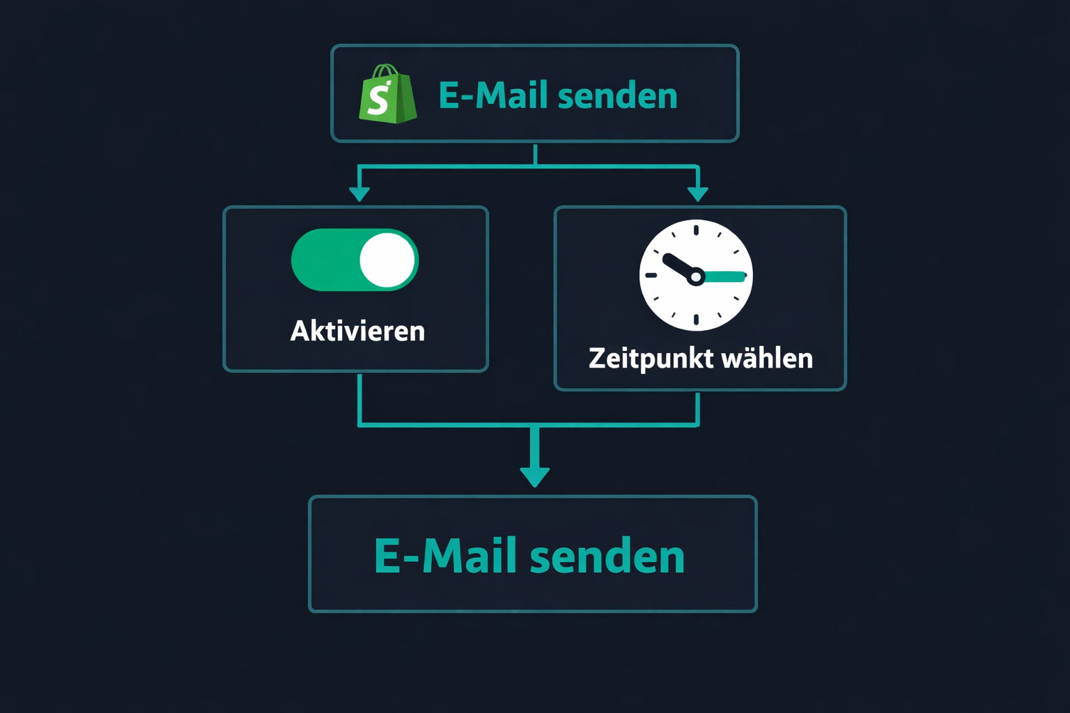 Shopify E-Mail Automation einrichten – Schritt-für-Schritt Flowchart für Abandoned Cart Sequenz