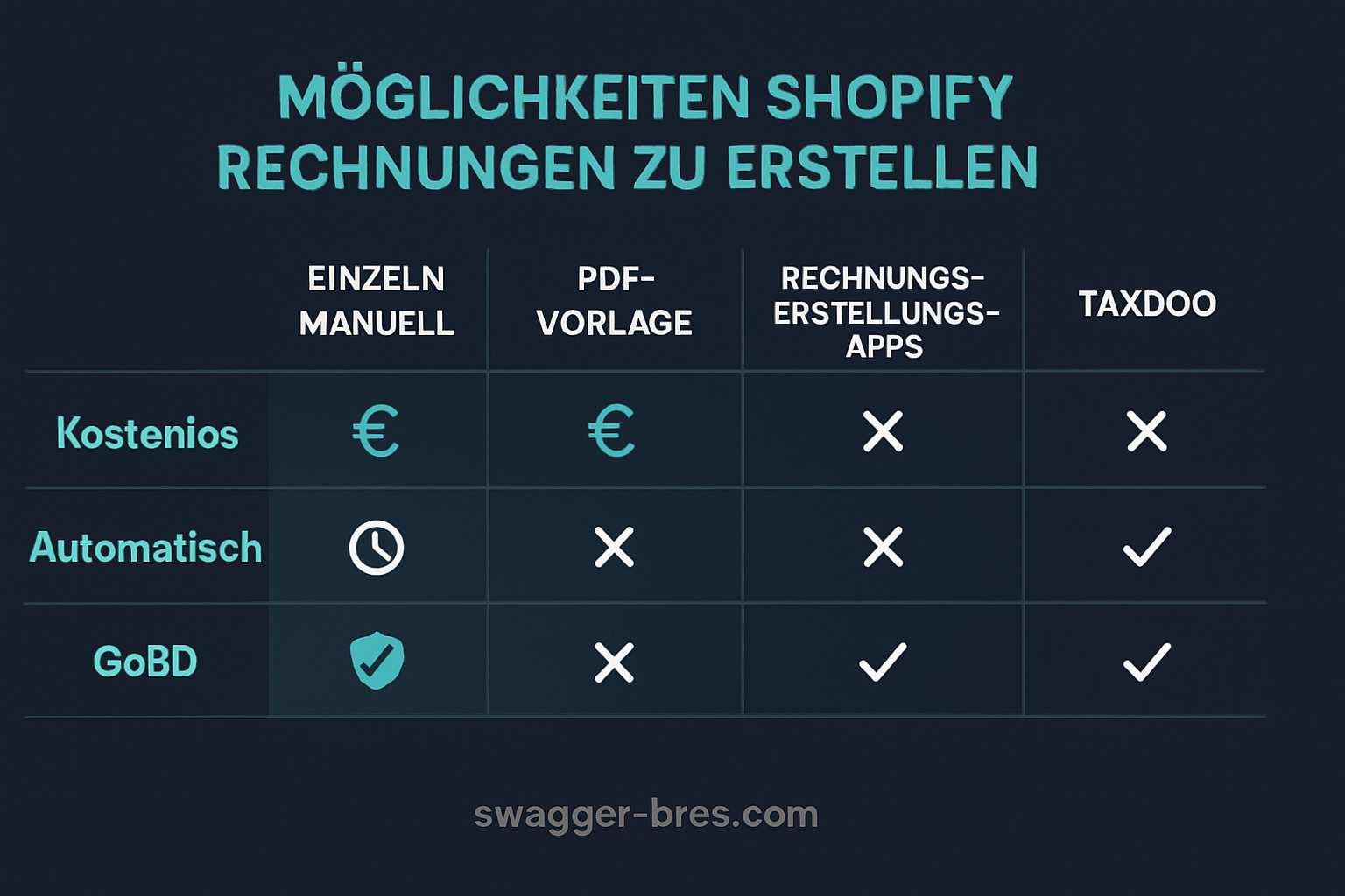 Vergleichsdiagramm von fünf Methoden zur Erstellung von Shopify Rechnungen