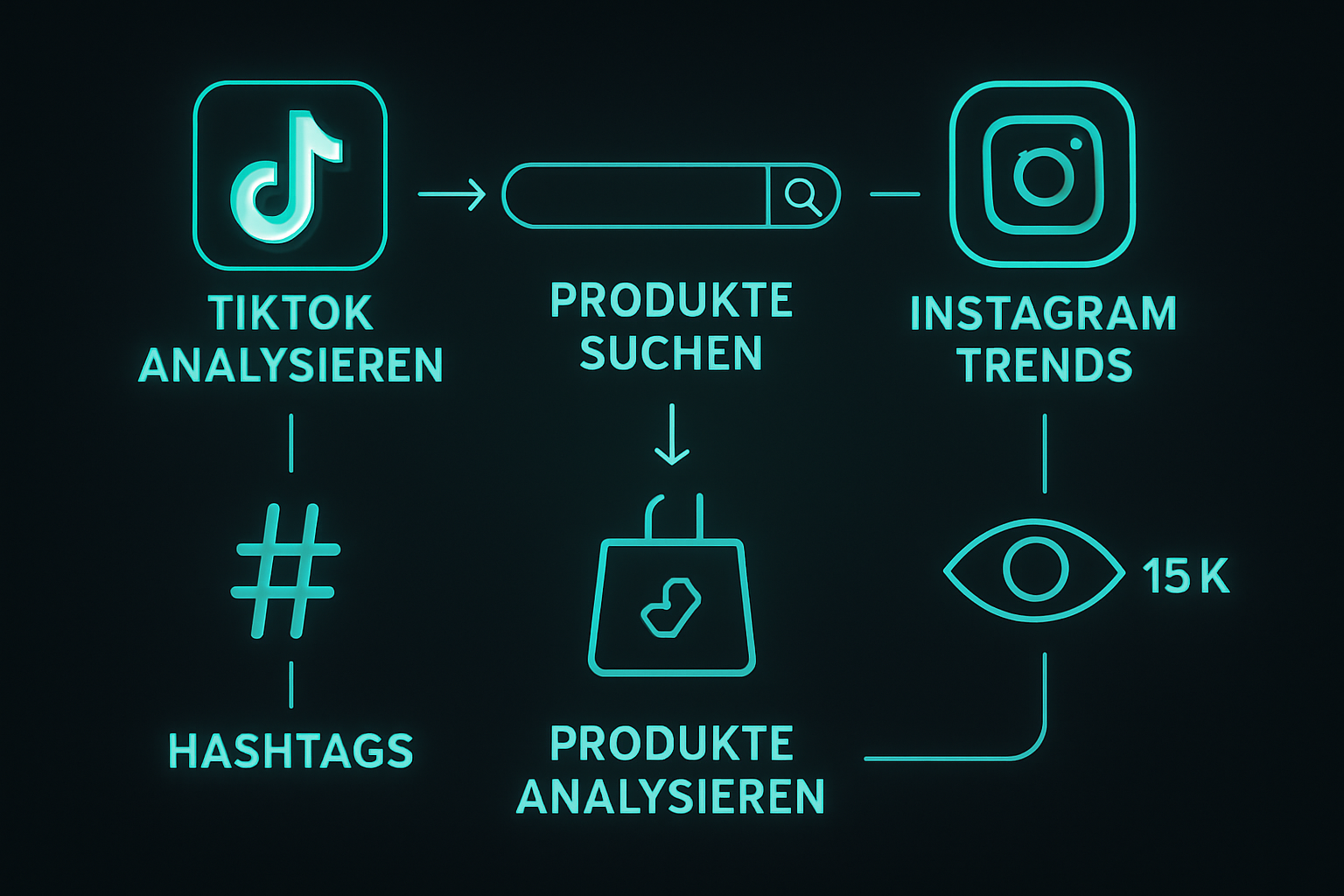 Flowchart zur Produktrecherche auf Social Media, Hervorhebung von TikTok und Instagram.