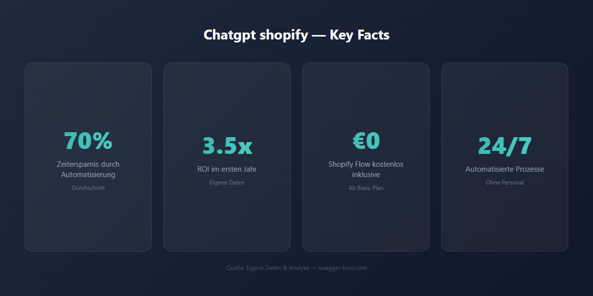 chatgpt shopify - Kennzahlen
