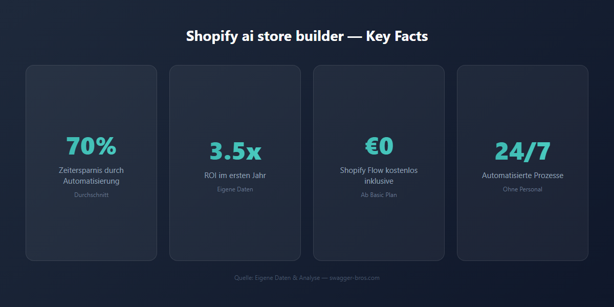 shopify ai store builder - Kennzahlen