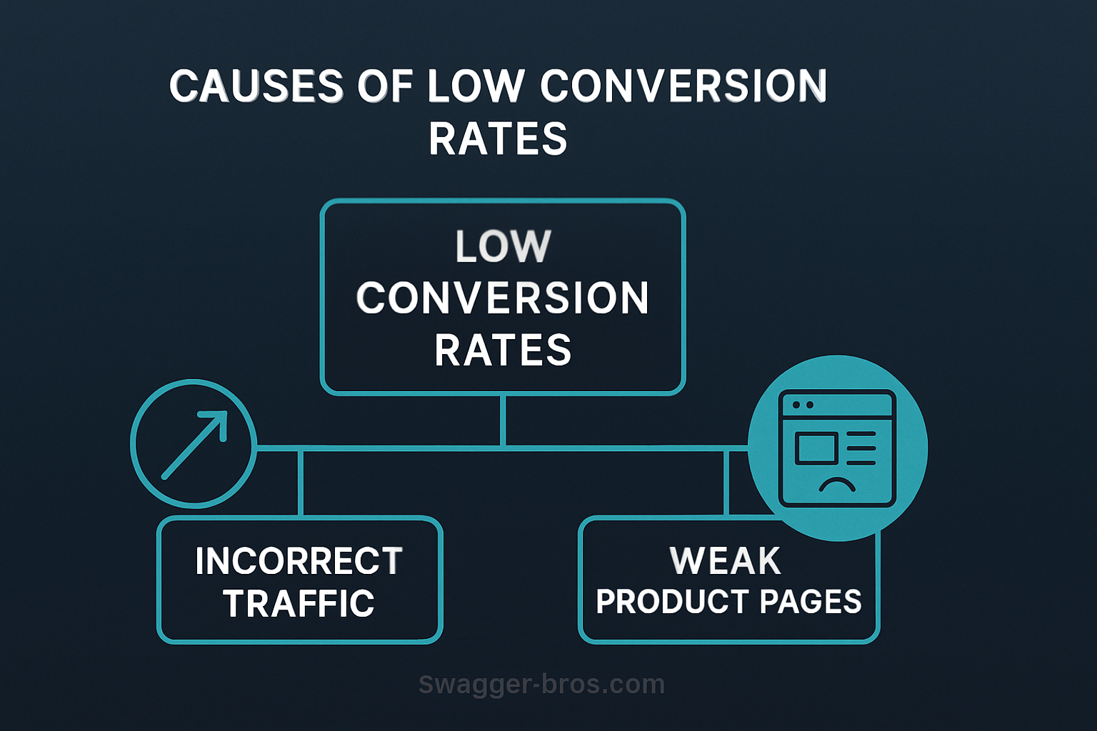Warum ist meine Conversion Rate so niedrig?