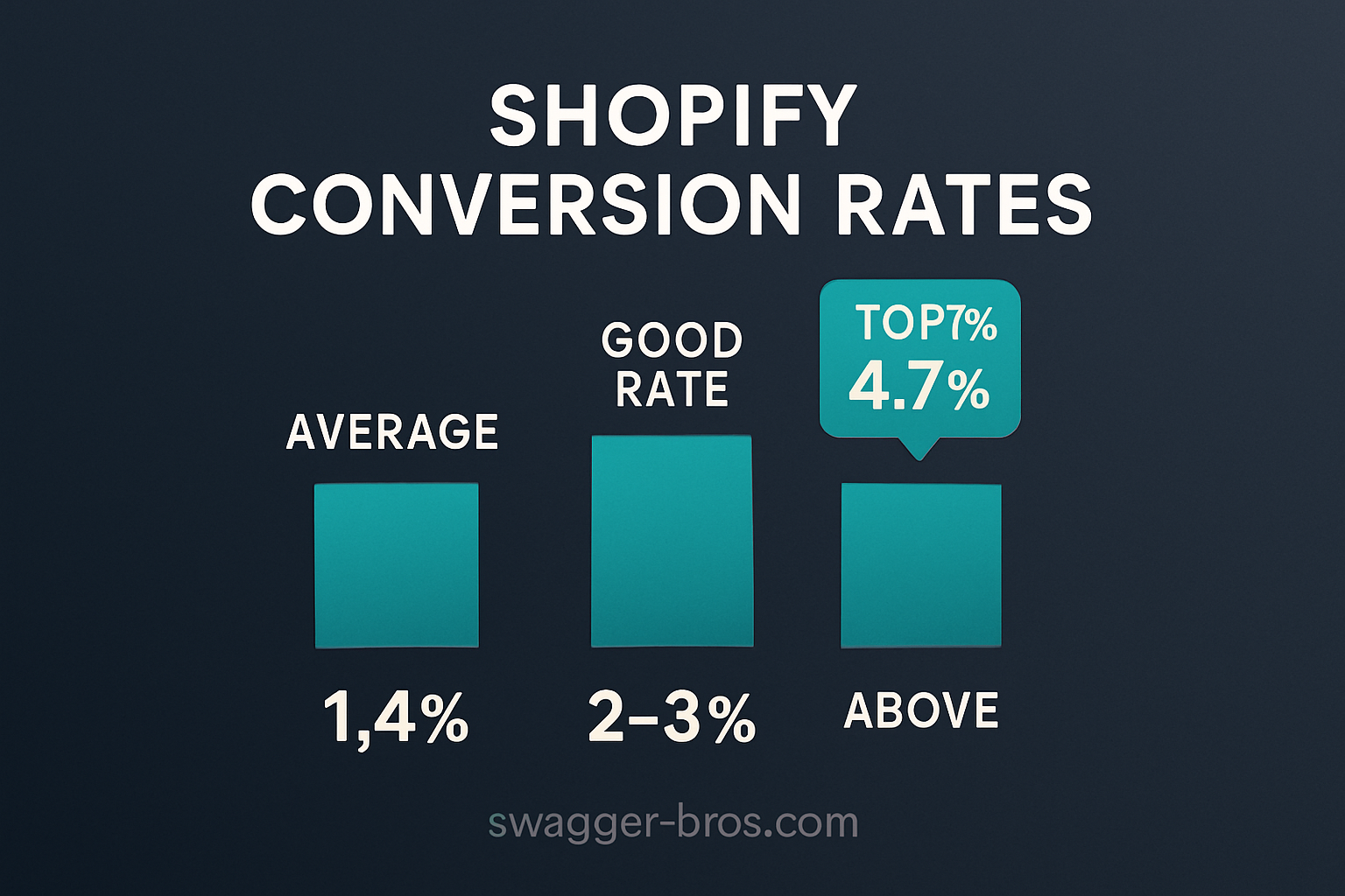 Was ist eine gute Shopify Conversion Rate?
