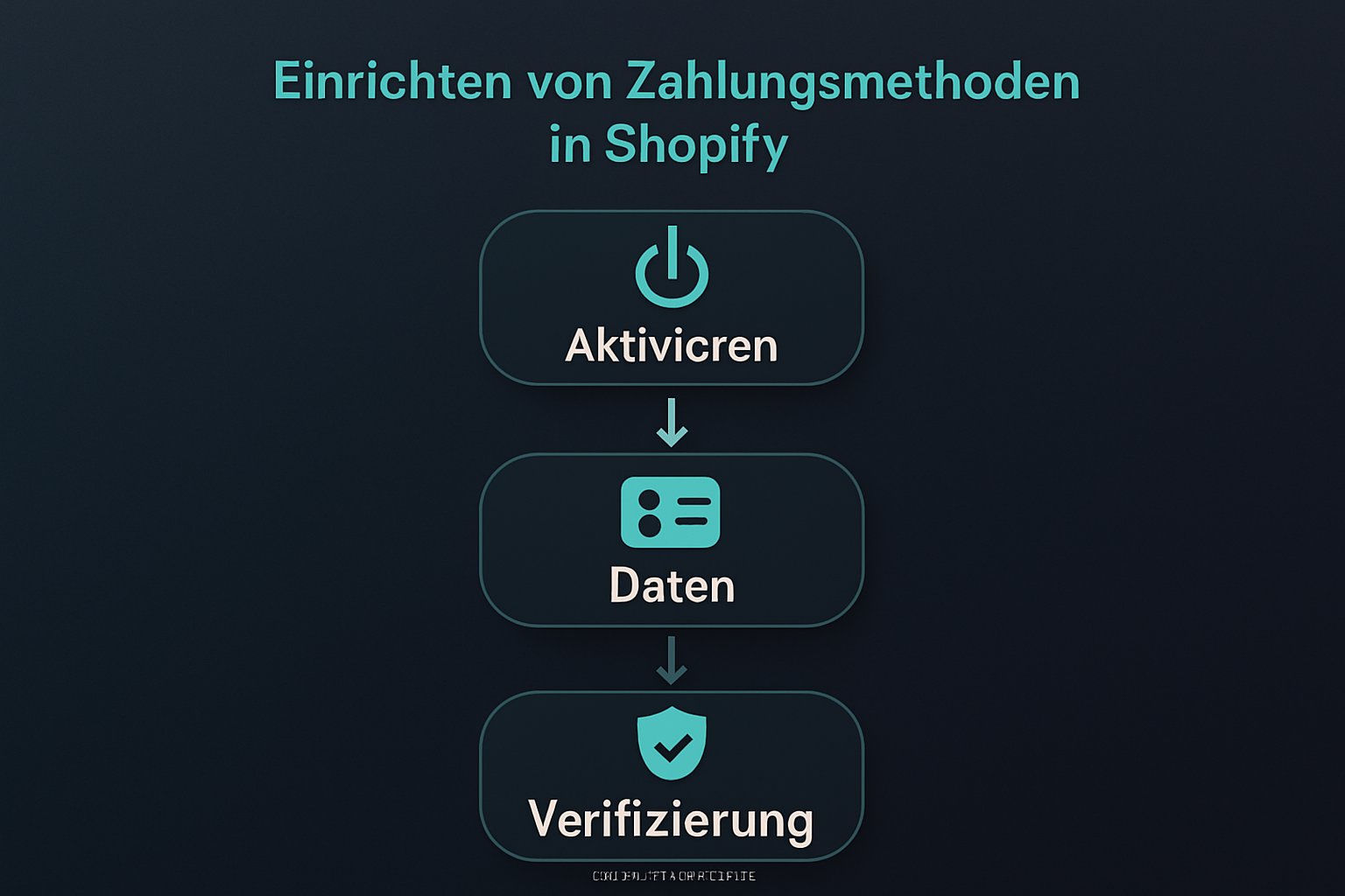 Flowchart zur Einrichtung von Shopify-Zahlungsarten mit einfachen Schritten und minimalem Text.