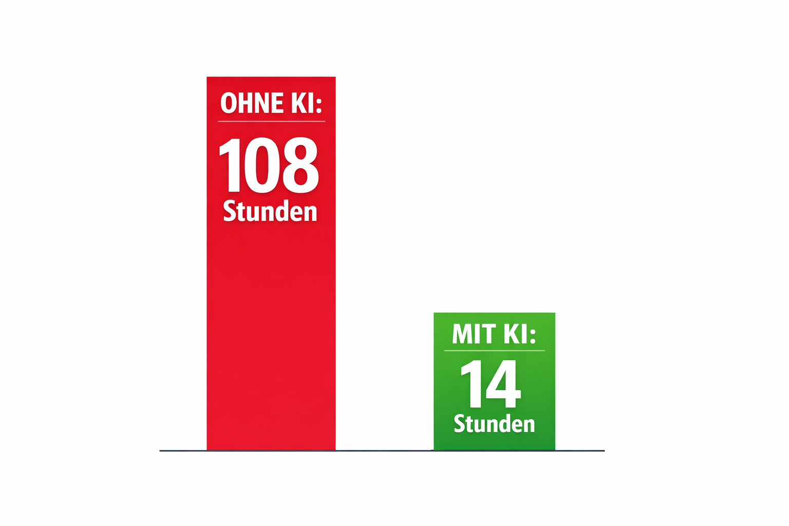 Zeitersparnis mit KI-Automation