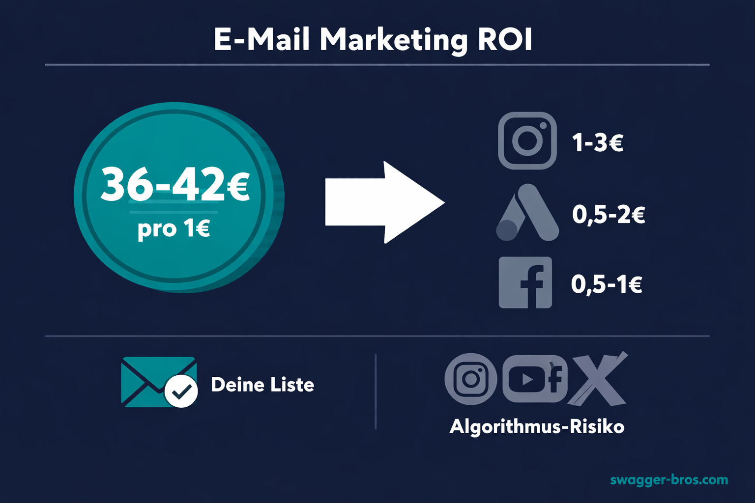 ROI-Vergleich E-Mail Marketing vs Social Media für Shopify-Stores mit 36-42€ Return pro Euro
