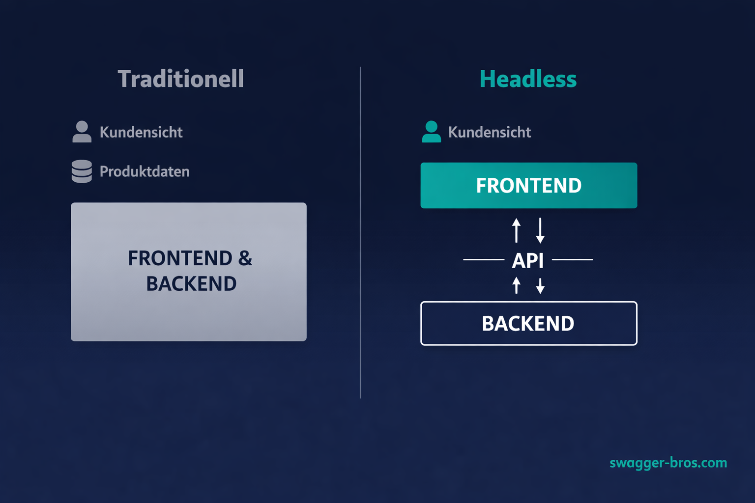Infografik zeigt Headless Commerce Architektur mit getrenntem Frontend und Backend über API