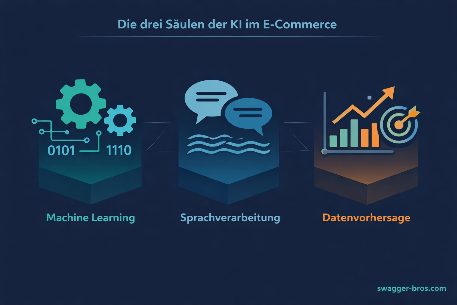 Infografik zeigt drei Säulen der KI im E-Commerce: Machine Learning, Natural Language Processing und Predictive Analytics