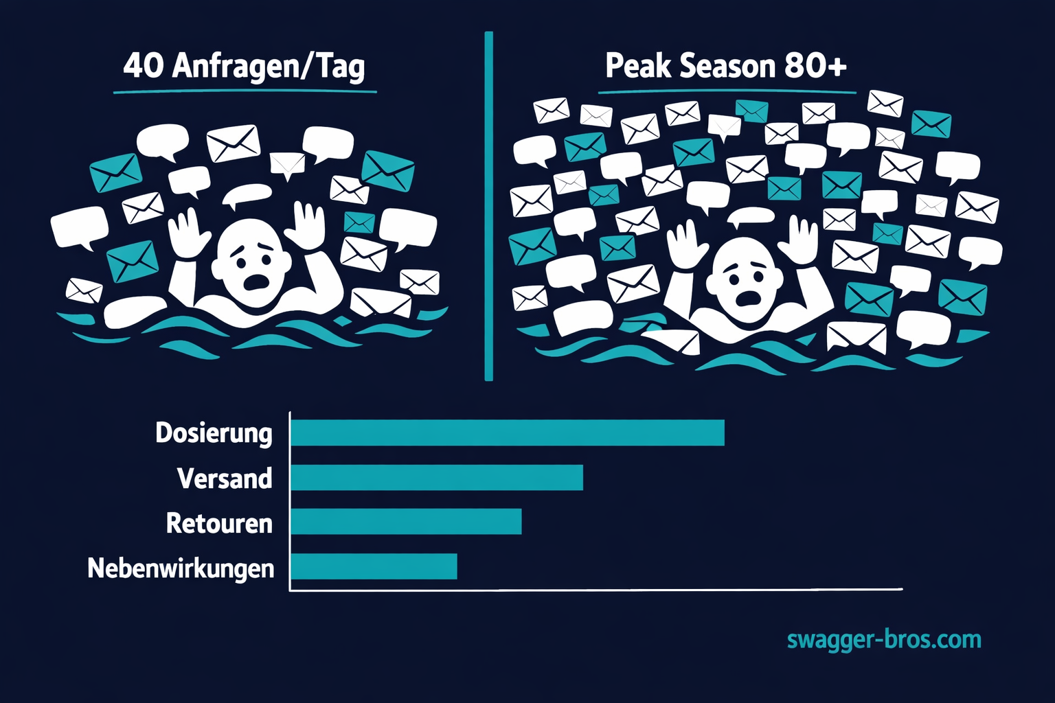 Darstellung der Support-Überlastung: 40 tägliche Anfragen verdoppeln sich in Peak Season