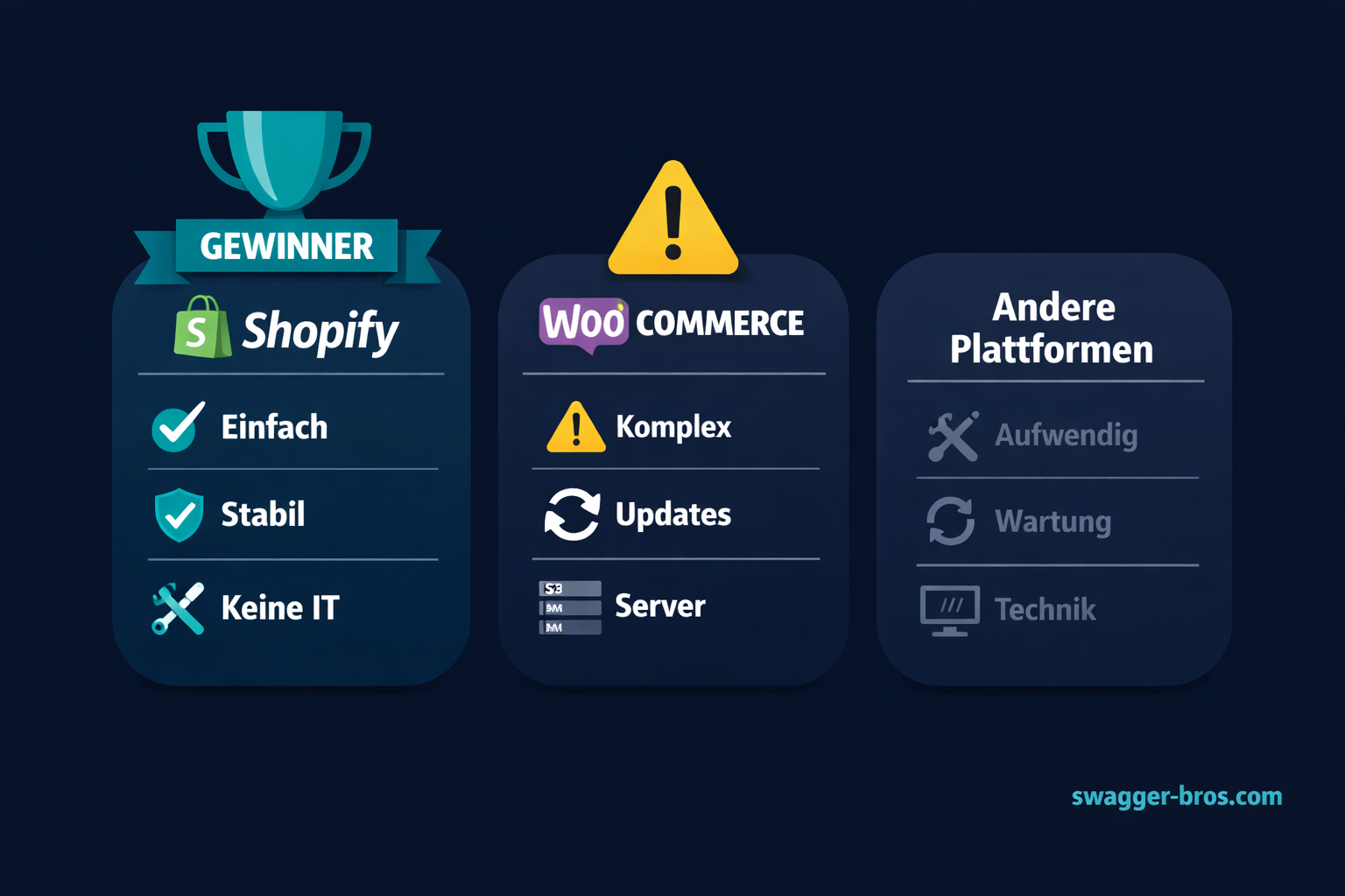 Vergleich von E-Commerce-Plattformen: Shopify vs WooCommerce vs andere Systeme für Anfänger
