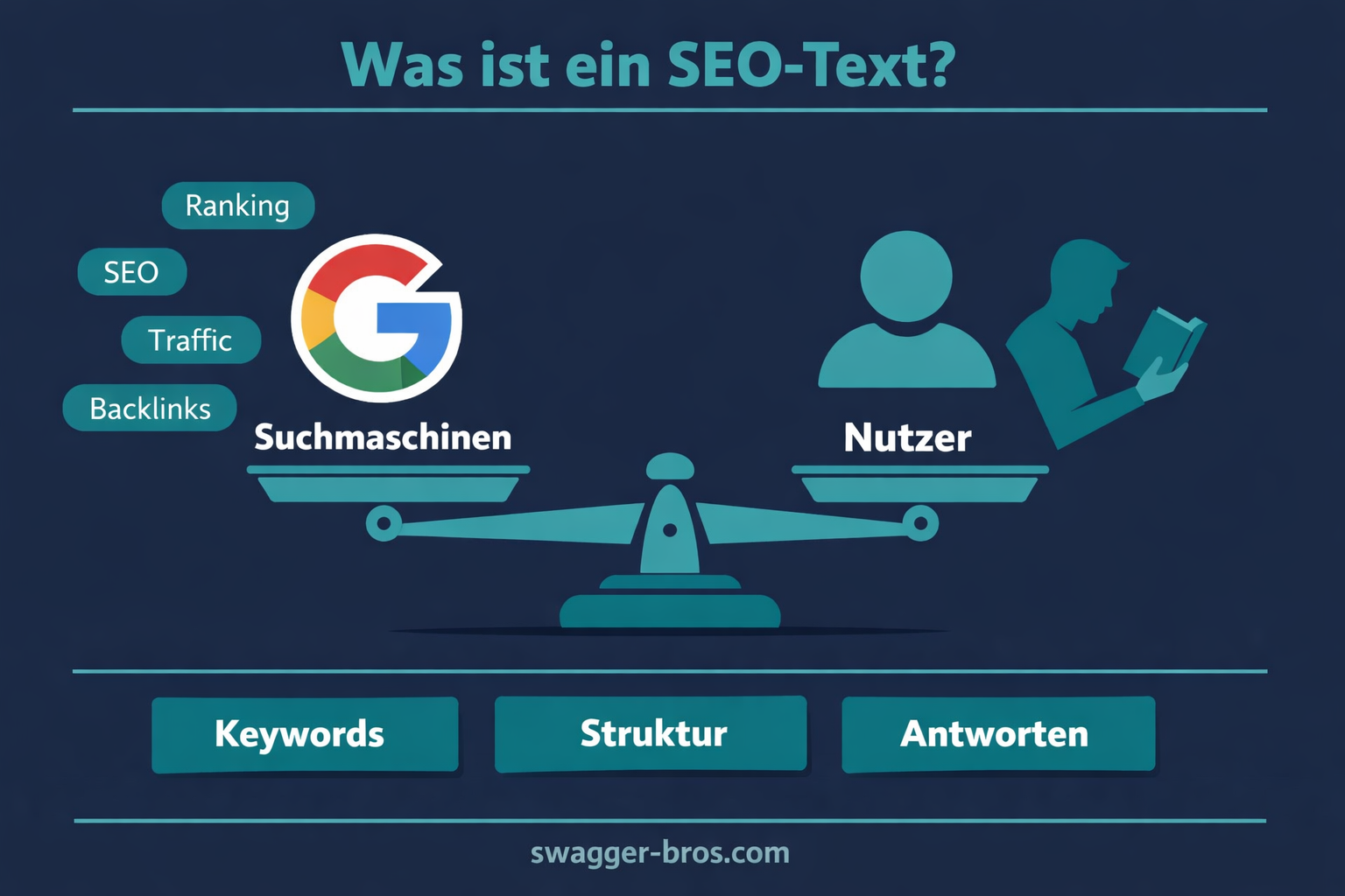 Infografik zeigt Definition von SEO-Texten mit Balance zwischen Suchmaschinen und Nutzern