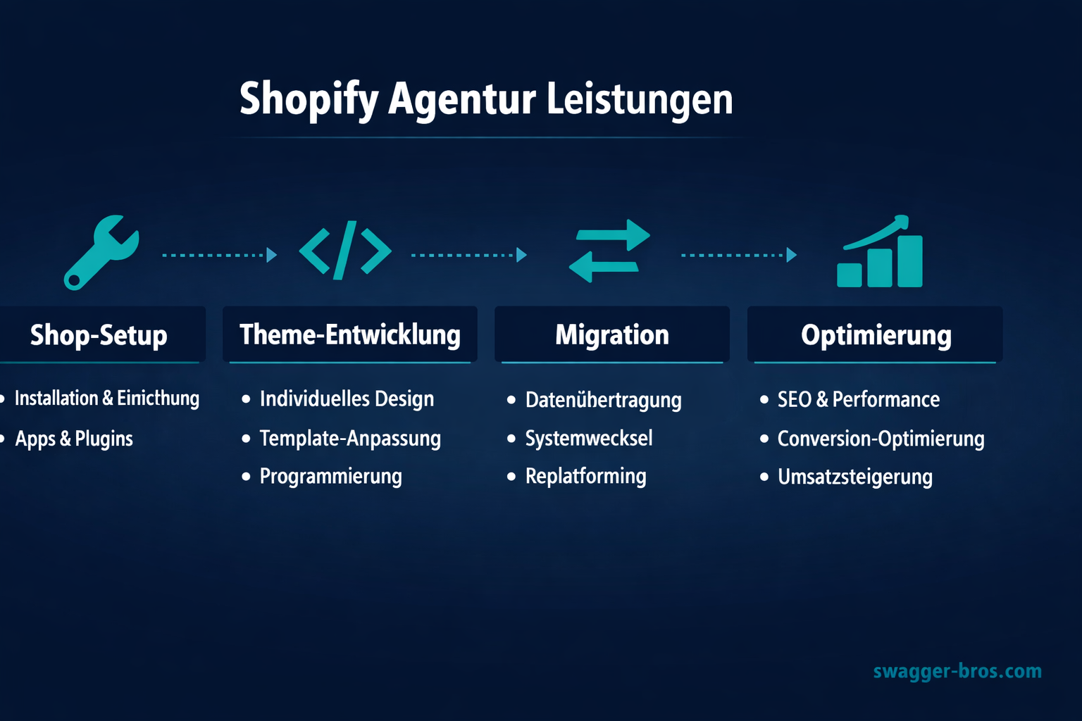 Vier Hauptbereiche einer Shopify Agentur: Shop-Setup, Theme-Entwicklung, Migration und Optimierung