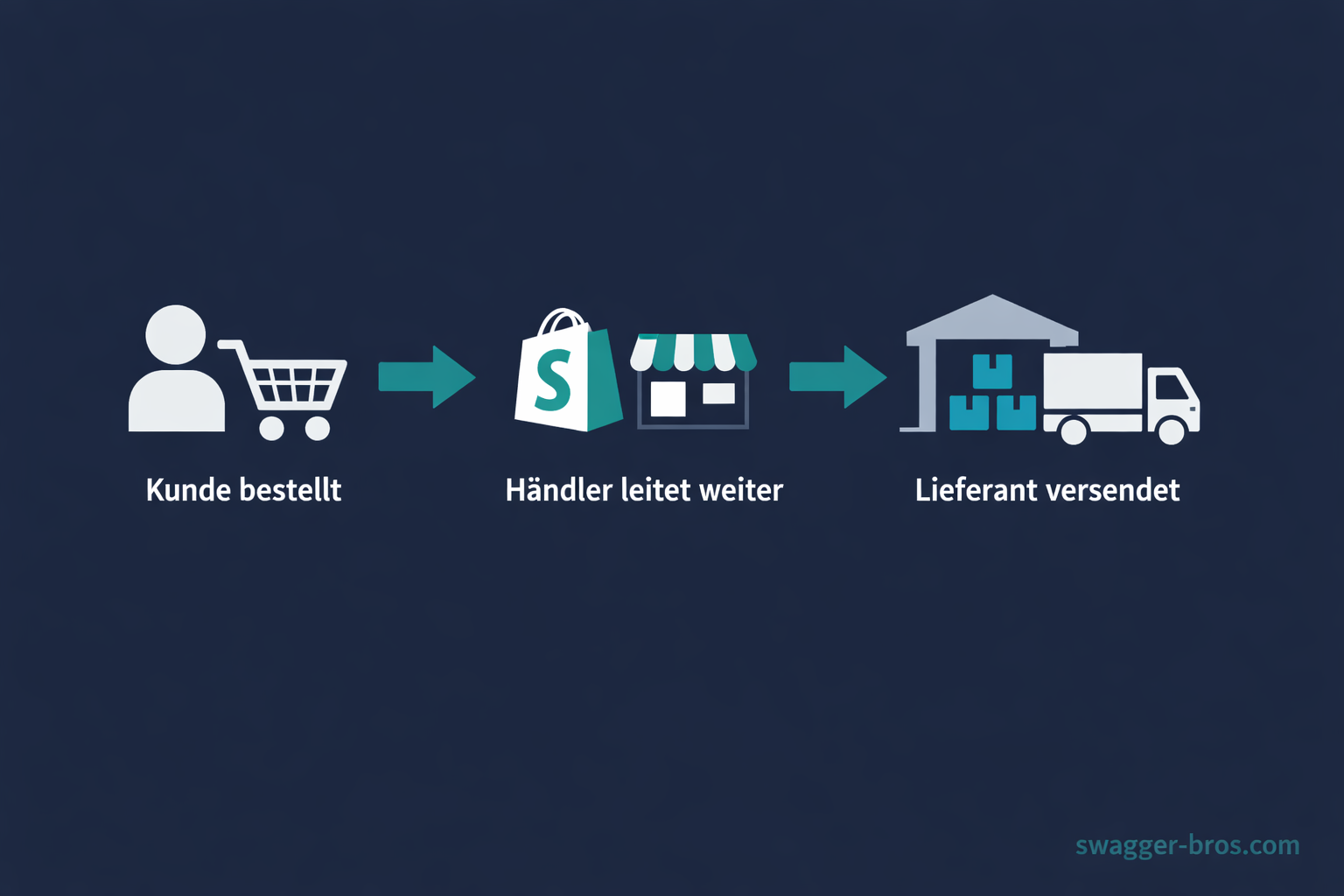 Shopify Dropshipping Prozess: Kunde bestellt, Händler leitet weiter, Lieferant versendet direkt