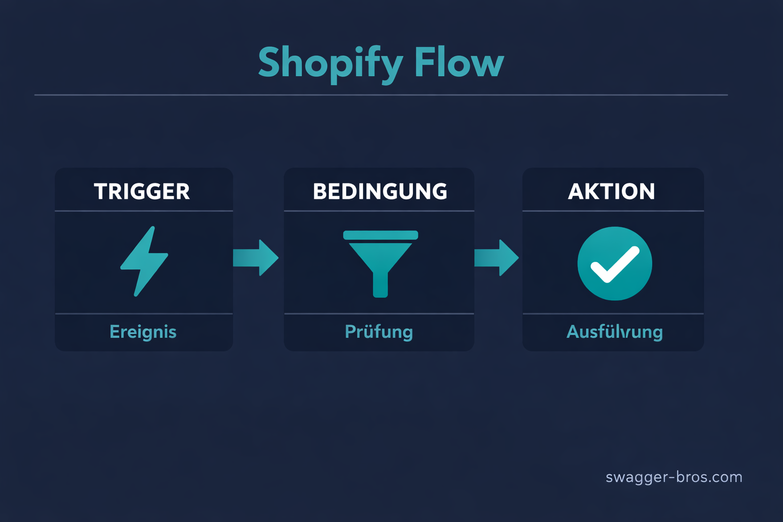 Shopify Flow Automatisierungs-Diagramm zeigt Trigger, Condition und Action Prinzip
