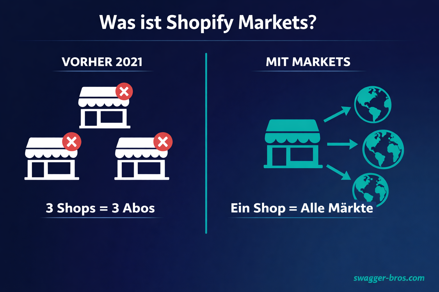 Infografik: Shopify Markets erklärt - Ein Shop für alle internationalen Märkte ohne zweites Abo