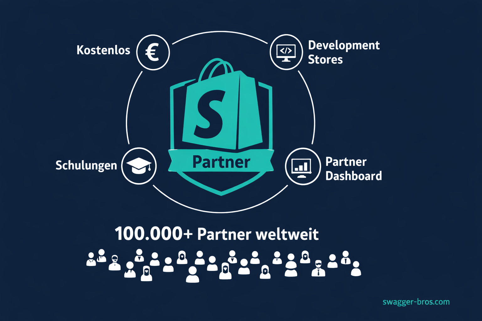 Übersicht Shopify Partnerprogramm mit kostenloser Mitgliedschaft und Zugang zu Development Stores