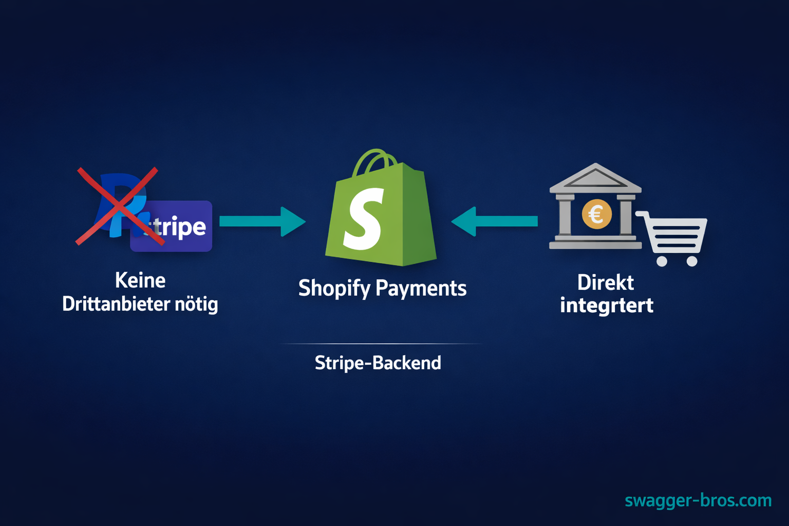 Shopify Payments erklärt — wie das integrierte Zahlungssystem funktioniert