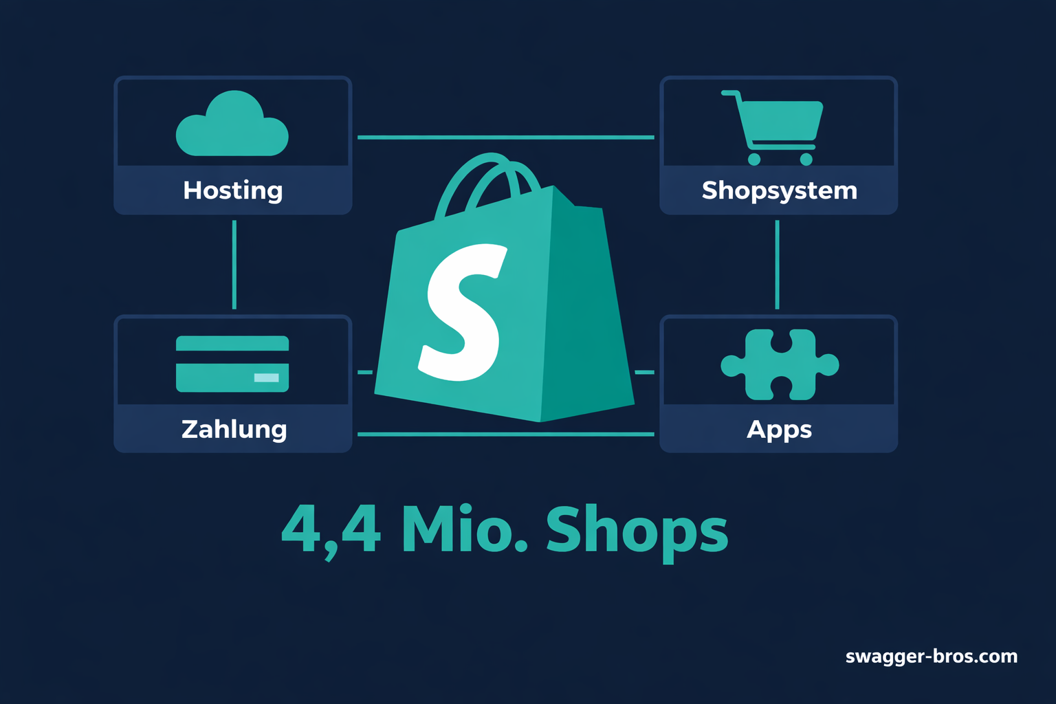 Shopify als SaaS-E-Commerce-Plattform: Hosting, Shop, Zahlung und Apps in einem System