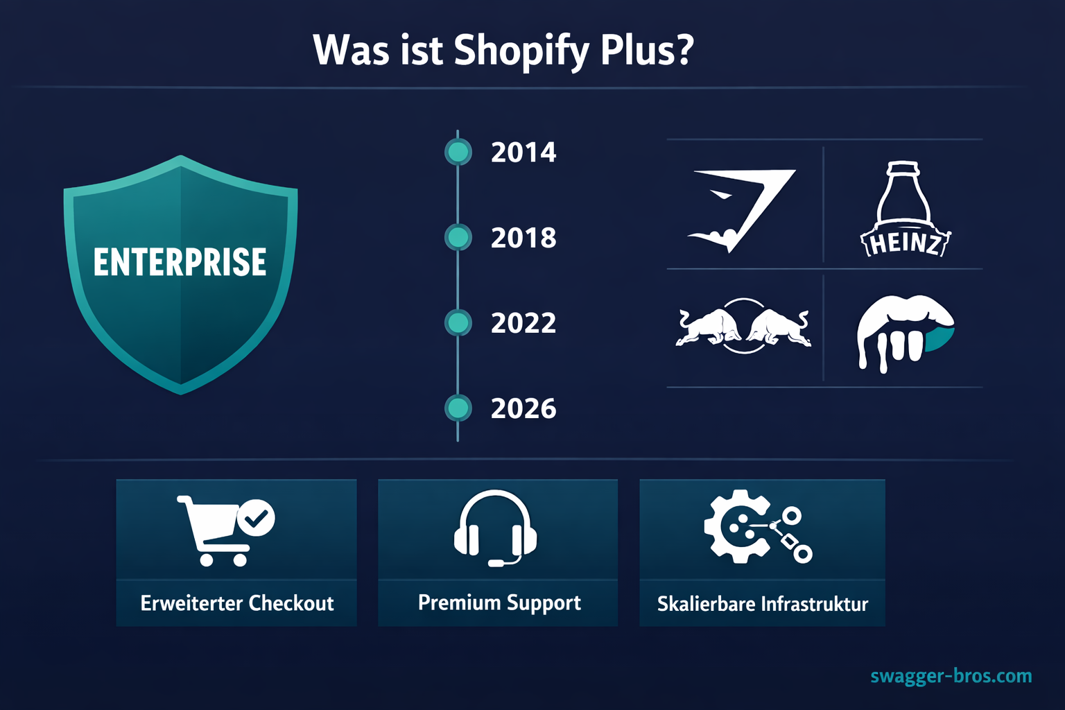 Infografik zeigt Shopify Plus als Enterprise-Lösung mit Markenlogos und Hauptmerkmalen