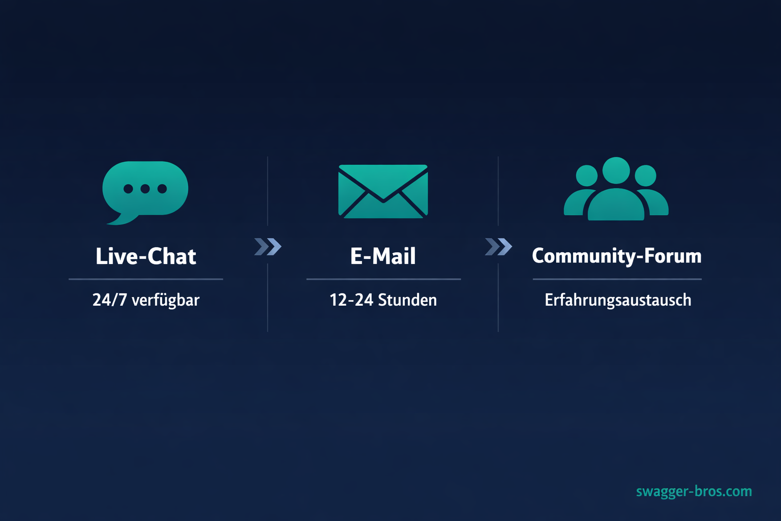 Drei Wege um Shopify Support zu erreichen: Live-Chat, E-Mail und Community-Forum mit Zeitangaben