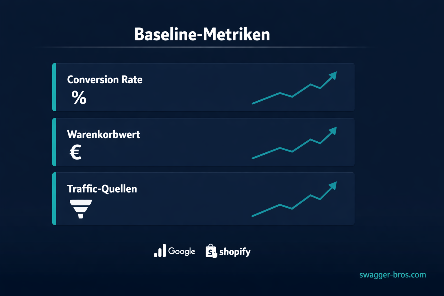 Dashboard mit wichtigsten E-Commerce Kennzahlen: Conversion Rate, Warenkorbwert und Traffic-Quellen