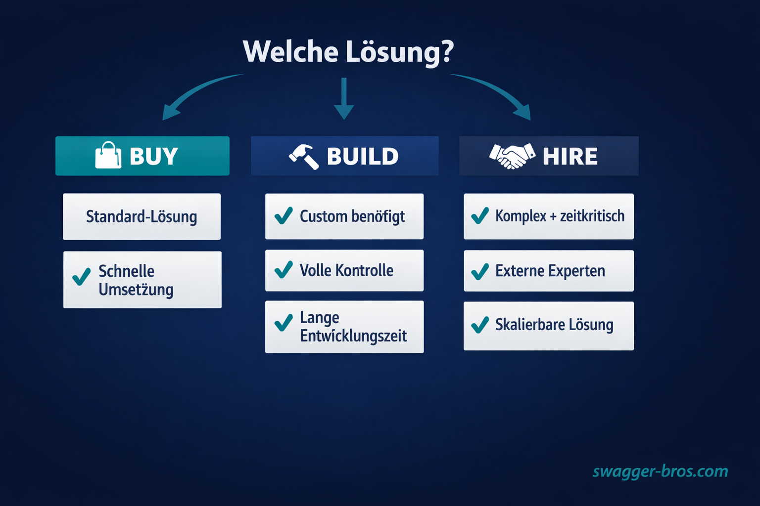 Entscheidungsmatrix für E-Commerce: Buy (App kaufen), Build (selbst bauen) oder Hire (Agentur beauftragen)