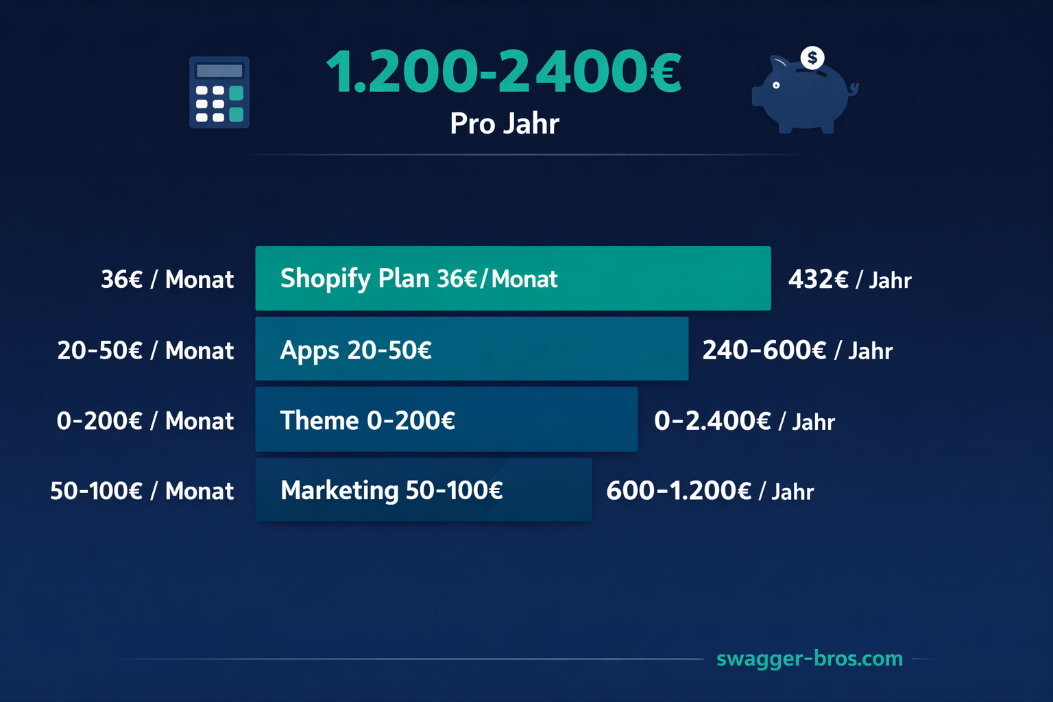 Realistische Kostenaufstellung für Online-Shop: monatliche und jährliche Ausgaben im Überblick