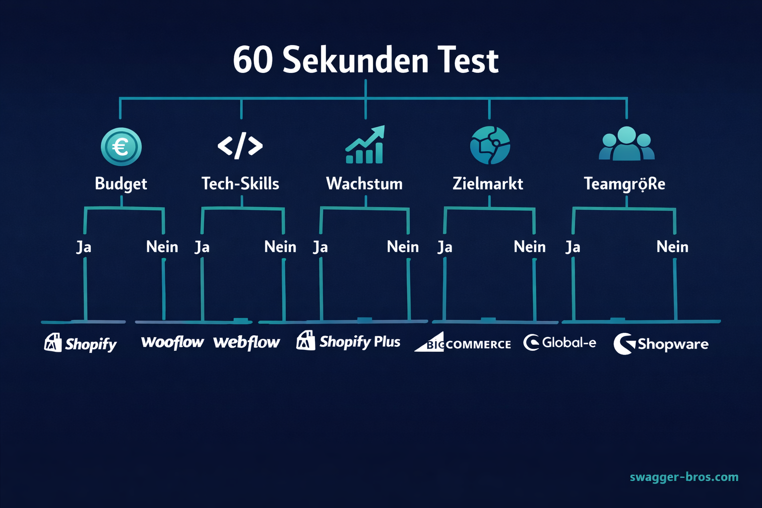 Entscheidungsmatrix mit 5 Kriterien: Budget, Technikkenntnisse, Wachstum, Zielmarkt, Teamgröße