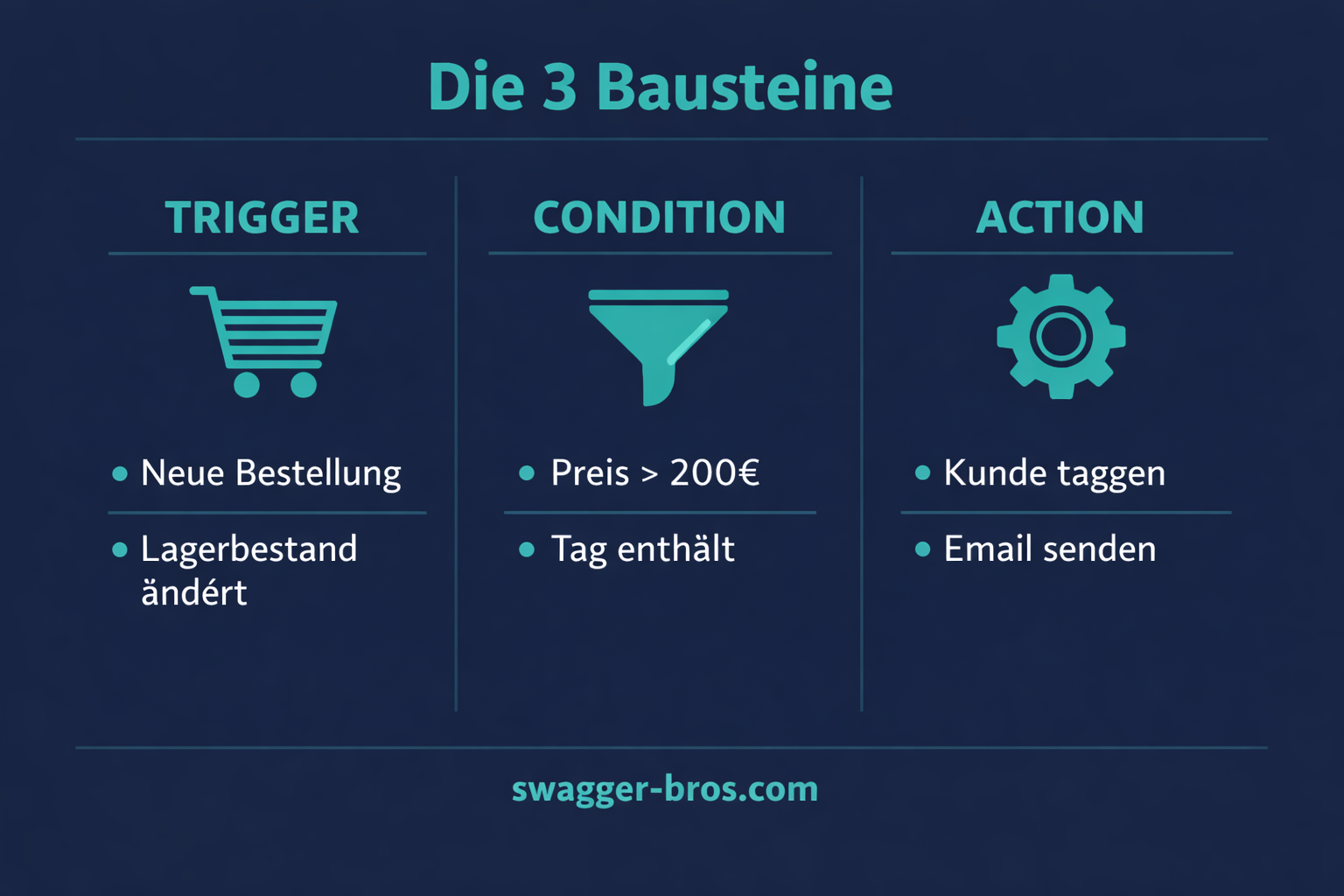 Drei Hauptbausteine von Shopify Flow mit deutschen Beispielen und Icons visualisiert