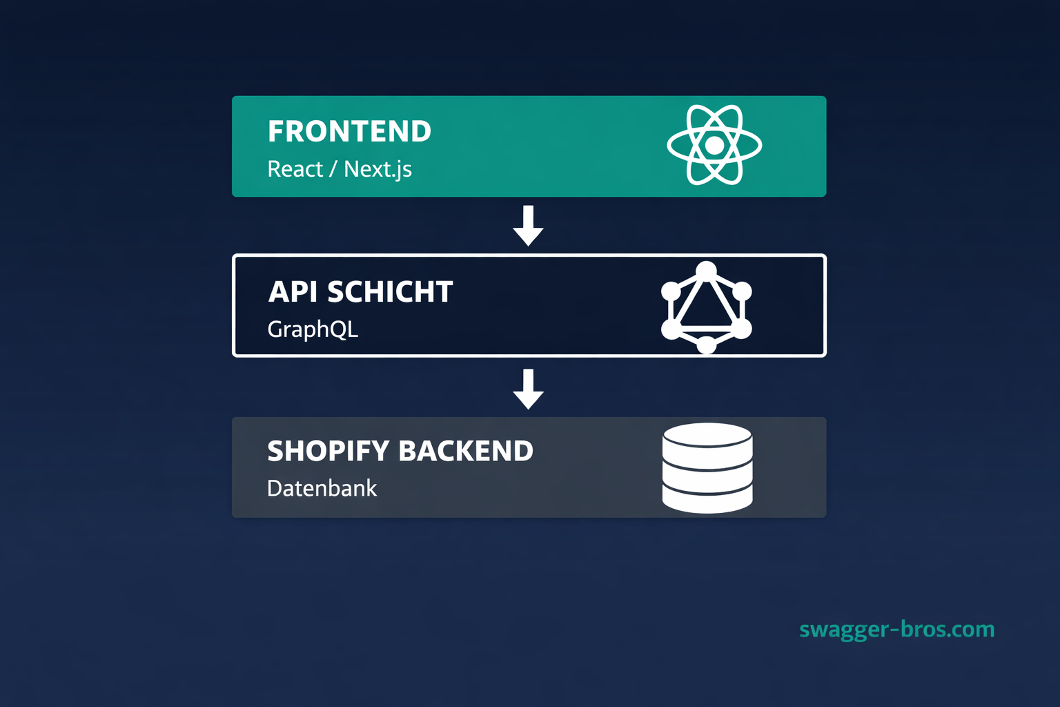 Drei-Schichten-Architektur: Frontend Framework, API-Schicht und Shopify Backend visualisiert