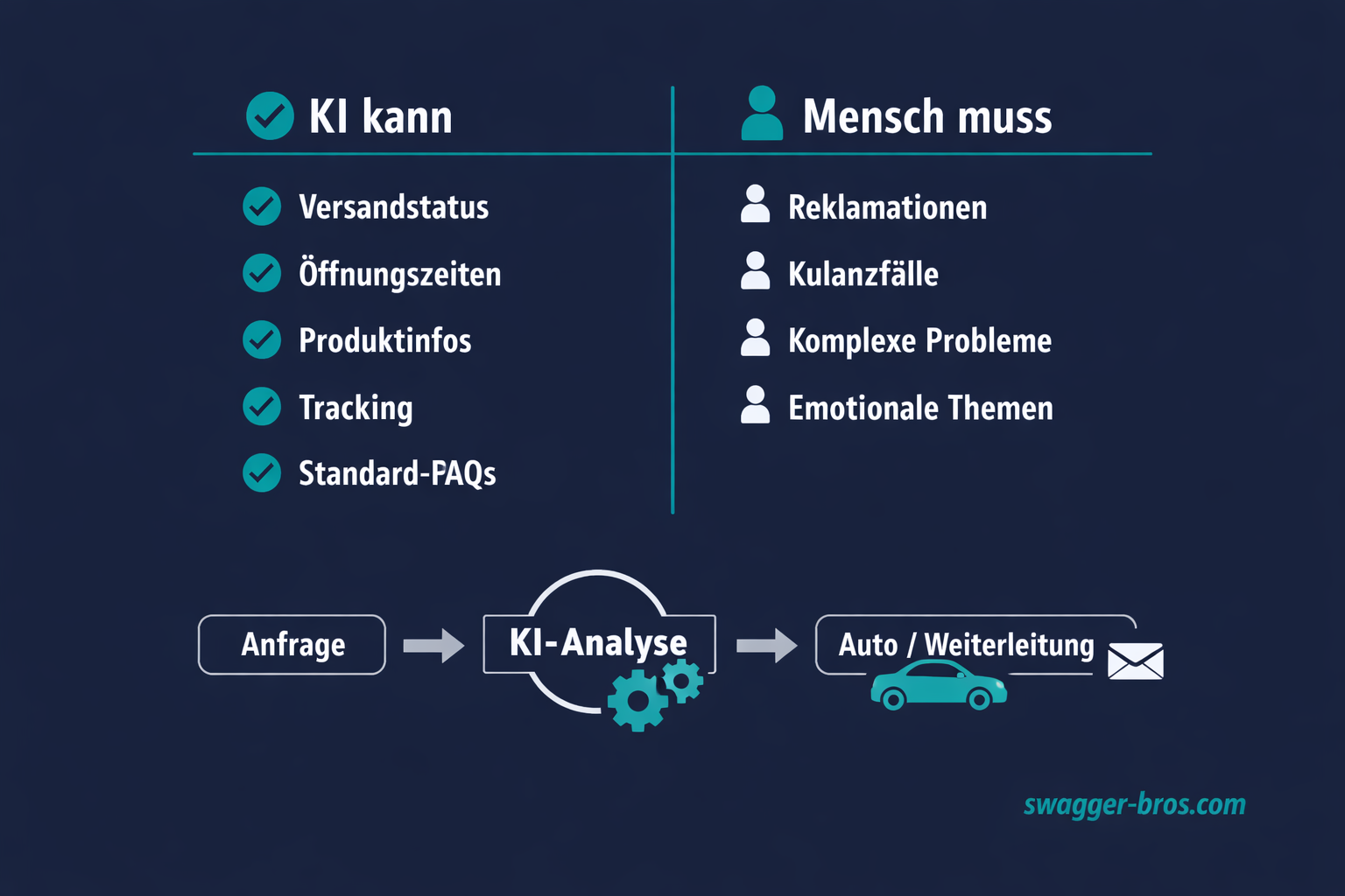 Gegenüberstellung: Welche Anfragen KI zuverlässig beantwortet und welche menschliche Hilfe brauchen