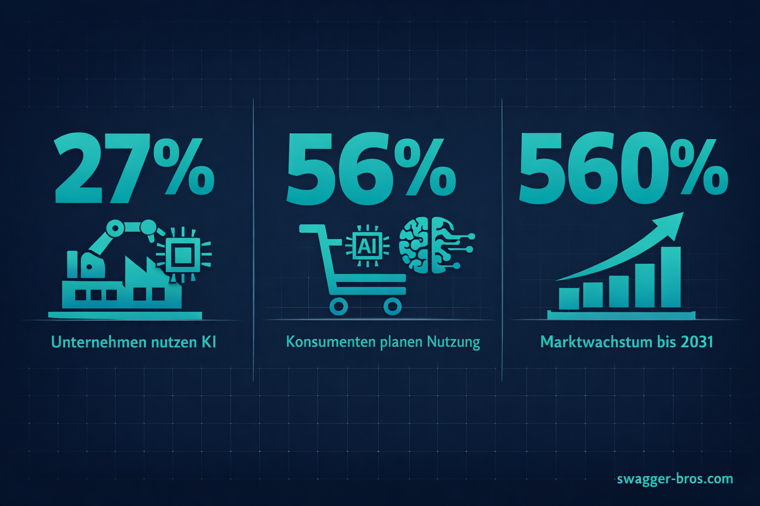 Statistik-Infografik: 27% nutzen KI produktiv, 56% planen KI-Tools, 560% Marktwachstum bis 2031 in Deutschland