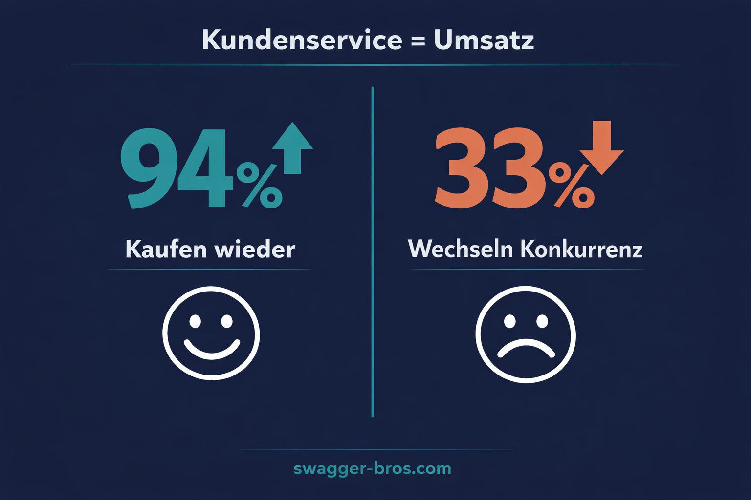 Statistik zeigt 94% Wiederkaufrate bei gutem Service versus 33% Abwanderung bei schlechtem Service
