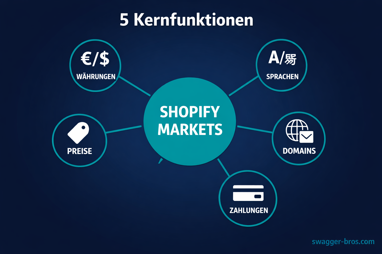 Die 5 Kernfunktionen von Shopify Markets: Währungen, Sprachen, Domains, Zahlungen und Preise