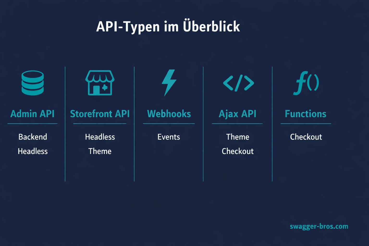Übersicht der fünf wichtigsten Shopify API-Typen mit Anwendungsbereichen und Symbolen