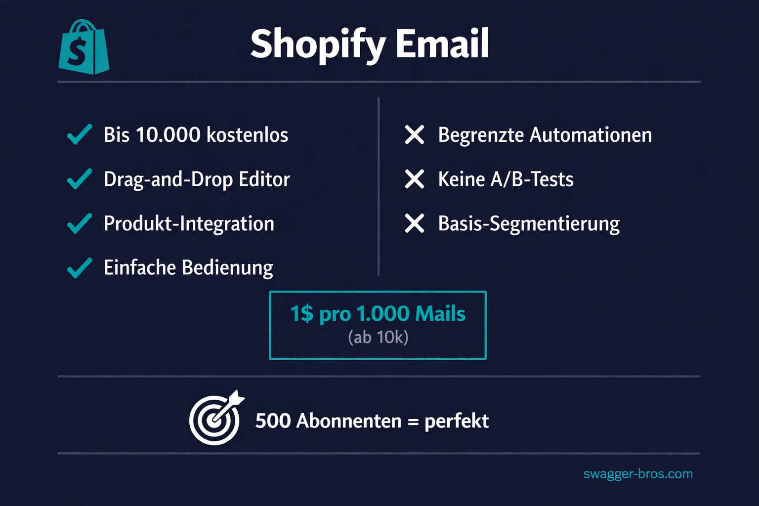 Feature-Übersicht Shopify Email App: Kosten, Funktionen und Limits für Shopify-Store-Betreiber