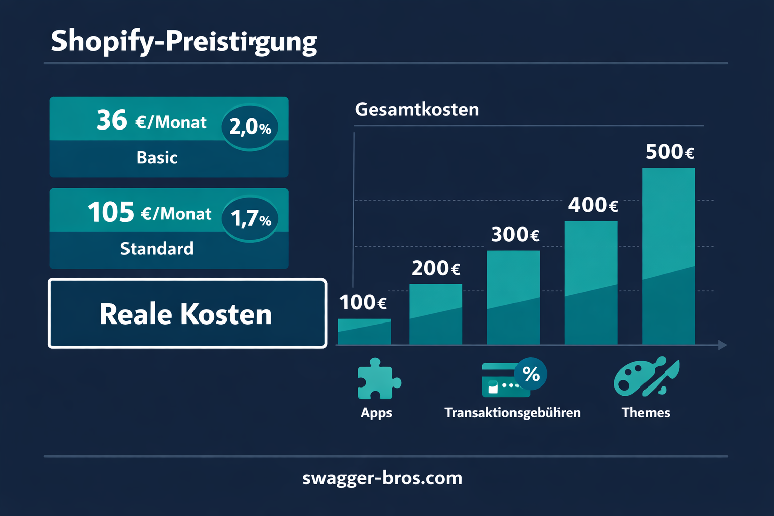 Realistische Shopify Kosten 2026: Von 36 Euro Grundgebühr bis 500 Euro mit Apps und Gebühren