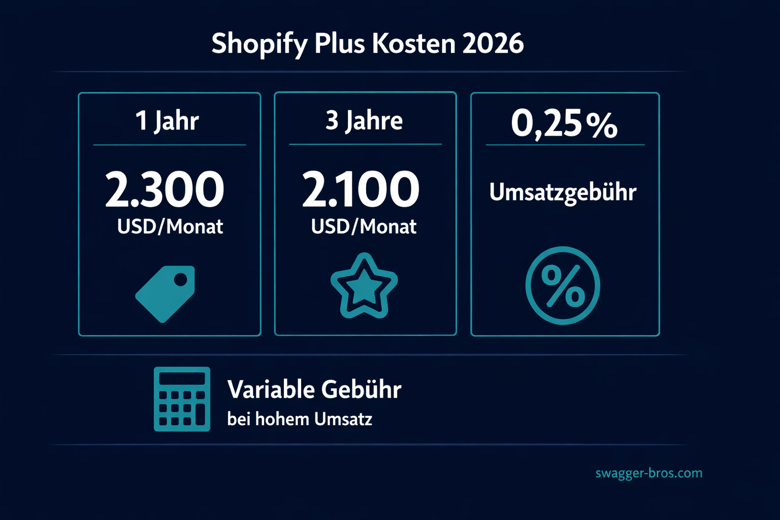 Preistabelle für Shopify Plus 2026 mit monatlichen Kosten und Vertragslaufzeiten im Vergleich