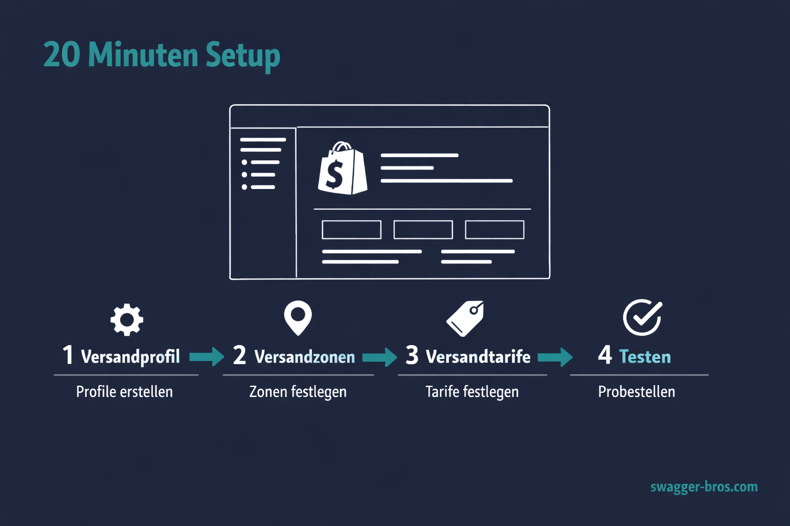 Schritt-für-Schritt Anleitung zum Einrichten von Versandprofilen in Shopify Backend