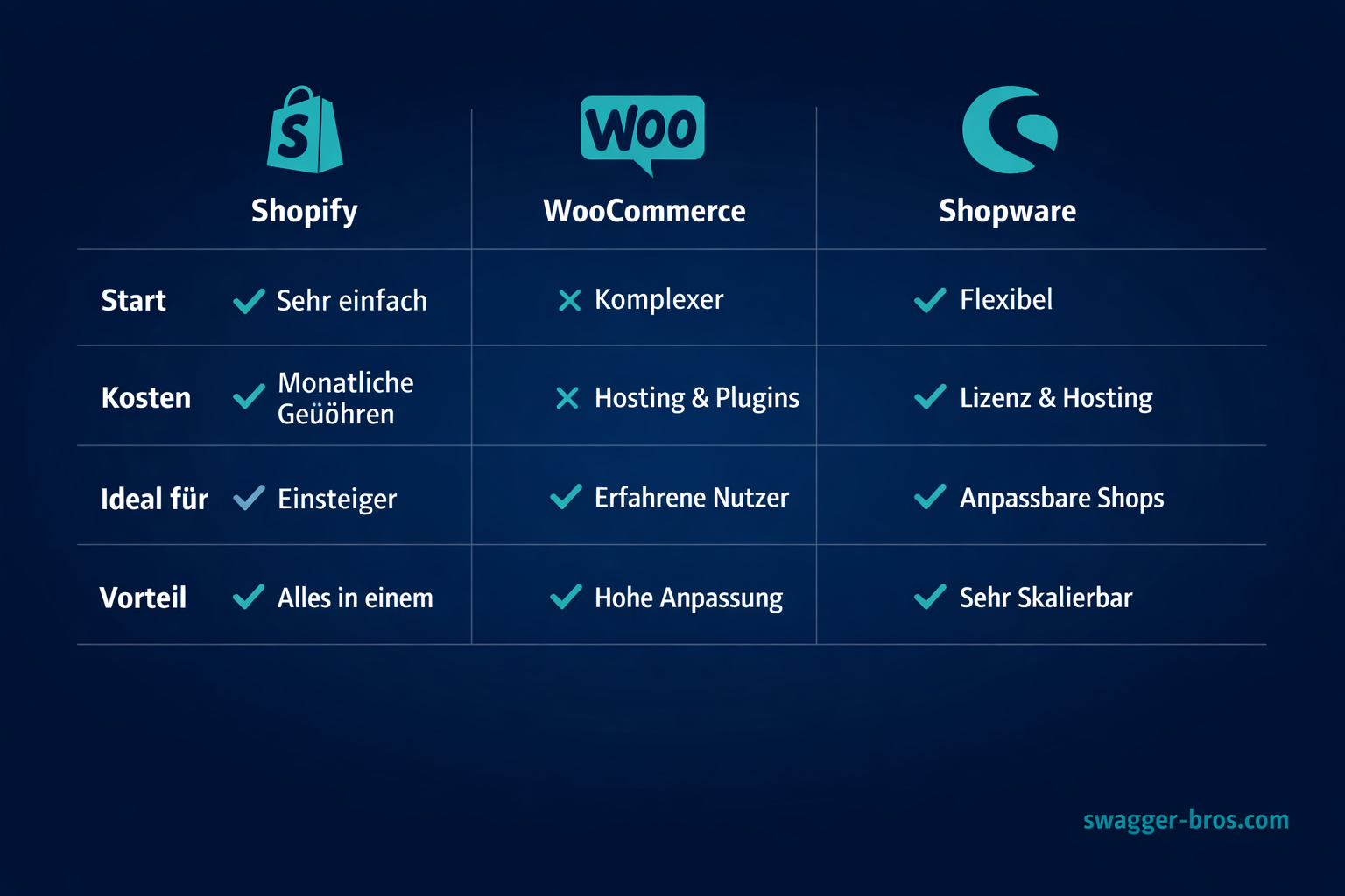 Vergleichstabelle: Shopify, WooCommerce und Shopware für DACH-Region Online-Shops