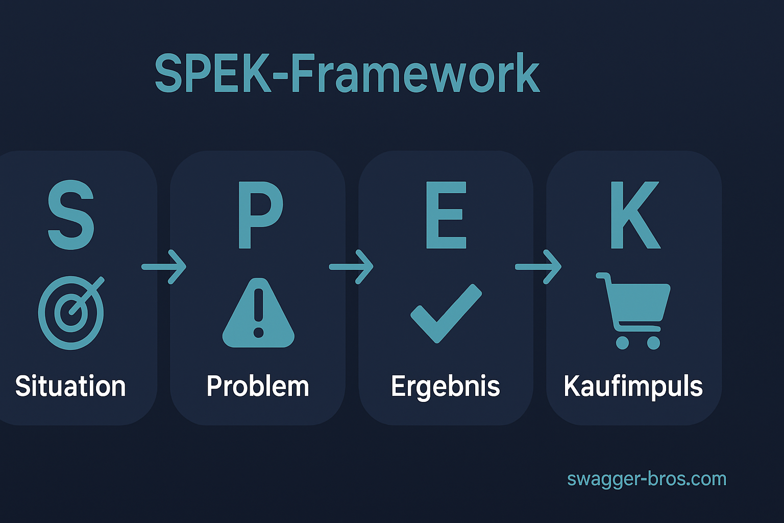SPEK-Framework Infografik mit vier Schritten: Situation, Problem, Ergebnis und Kaufimpuls