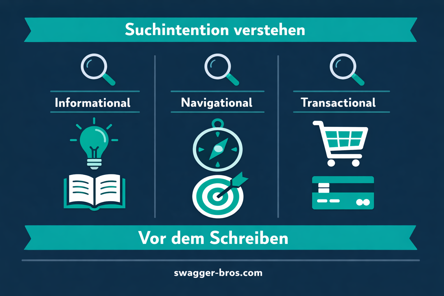 Drei Haupttypen der Suchintention dargestellt: informational, navigational und transactional